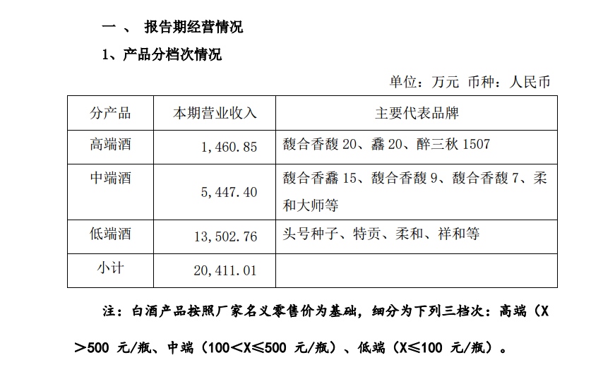 金种子酒：高端酒前三季占比7.6%， 毛利率在20家白酒上市公司中垫底