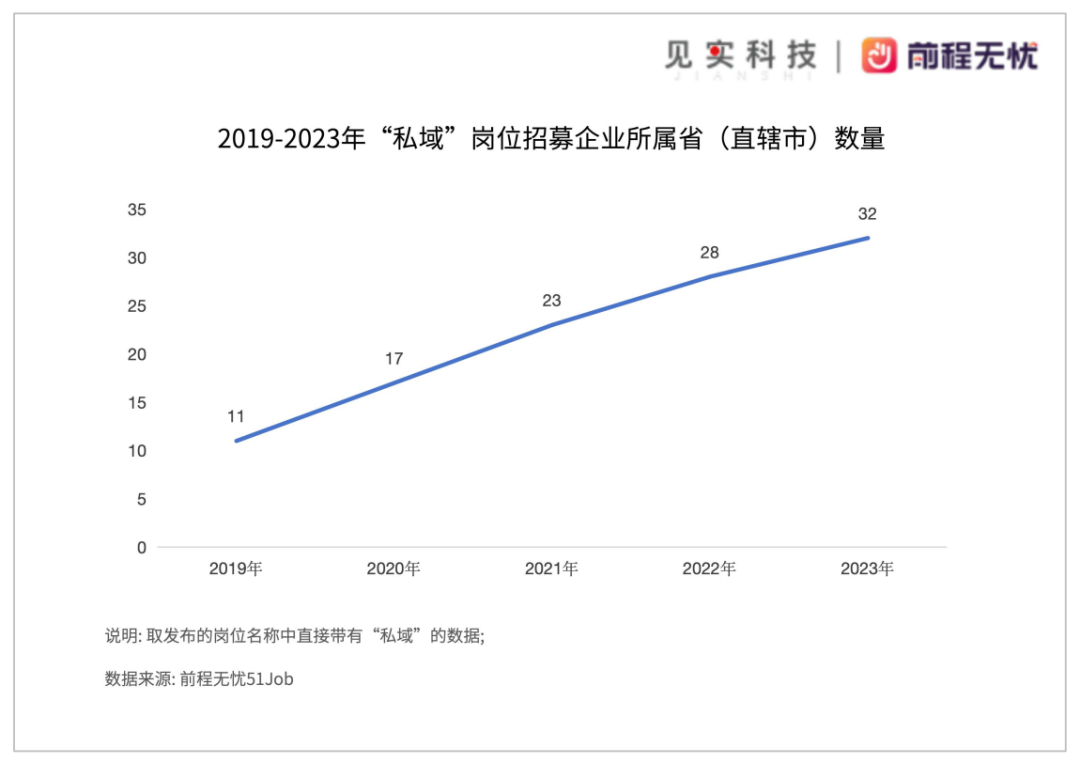 私域岗位招聘需求仍在逆势上涨！