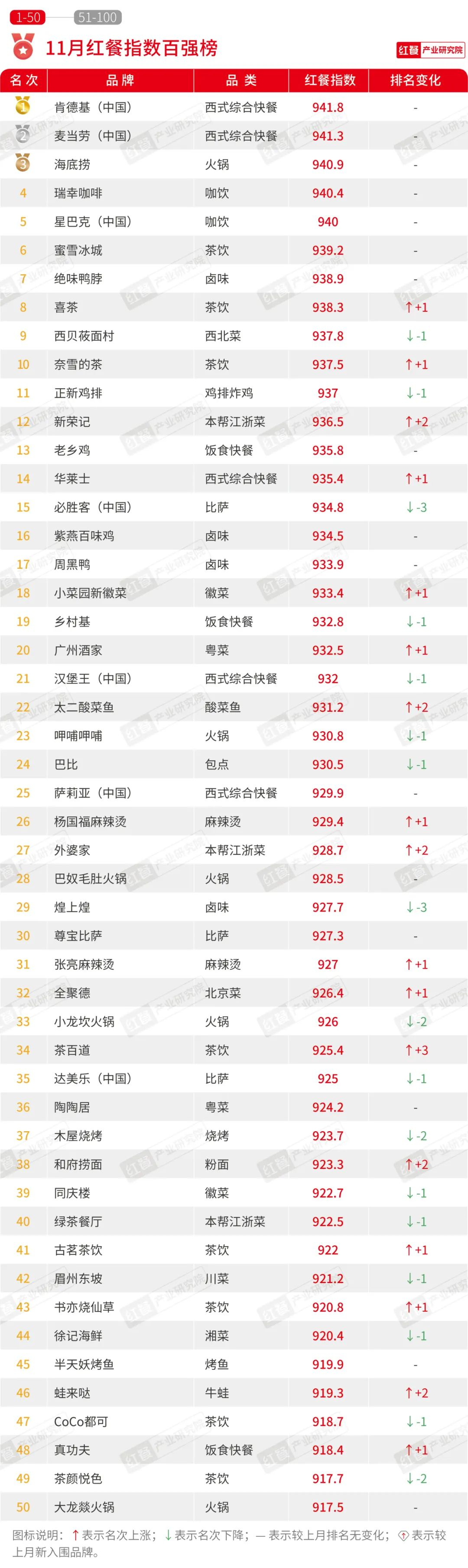 11月红餐指数榜发布：多个餐饮品牌加快海外市场拓展步伐