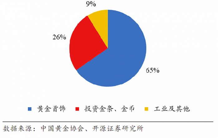 黄金珠宝行业的2023：从传统“三金”到年轻人的“三新”