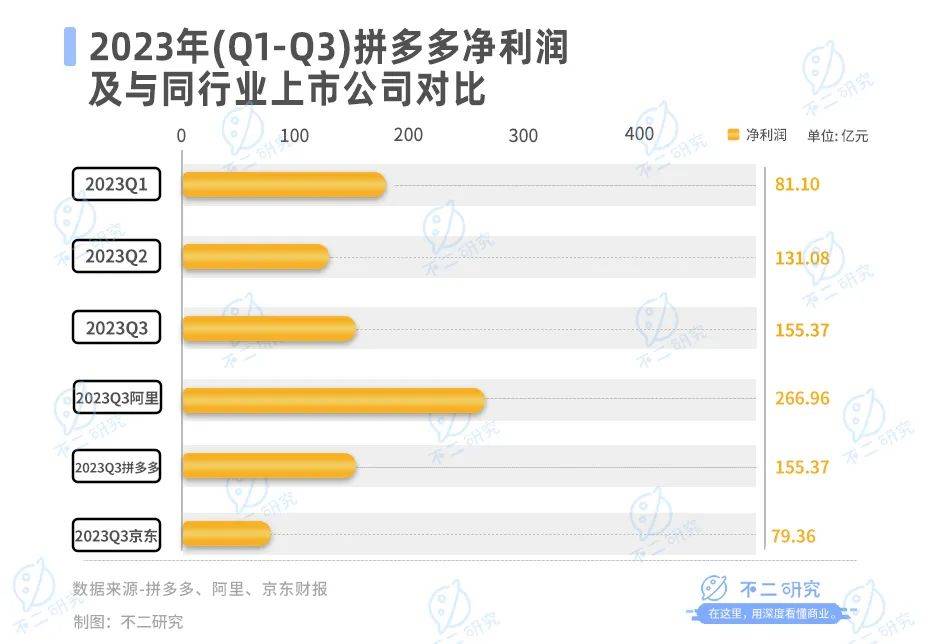 拼多多赚钱更难了，利润率持续下滑