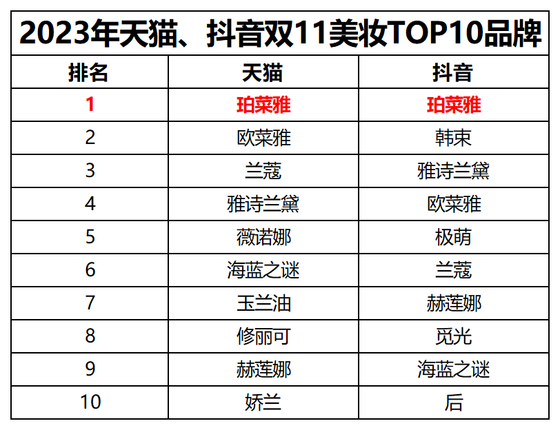 美妆的2023：医美、药企跨界入局，大牌、新国货加速洗牌