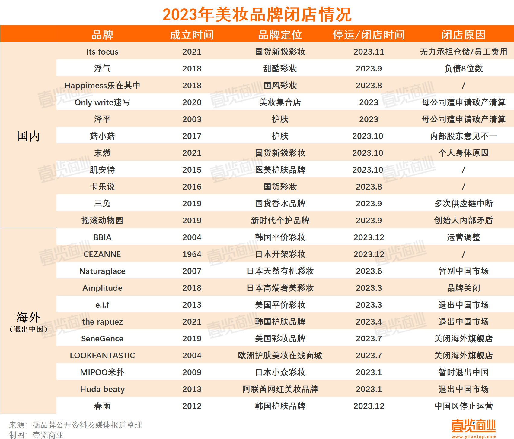 国货美妆崛起背后，超5000化妆品企业倒在2023年