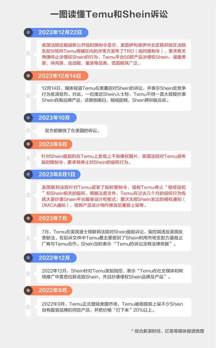 Temu再诉SHEIN却被美法院打脸？ 内耗式竞争可休止也！