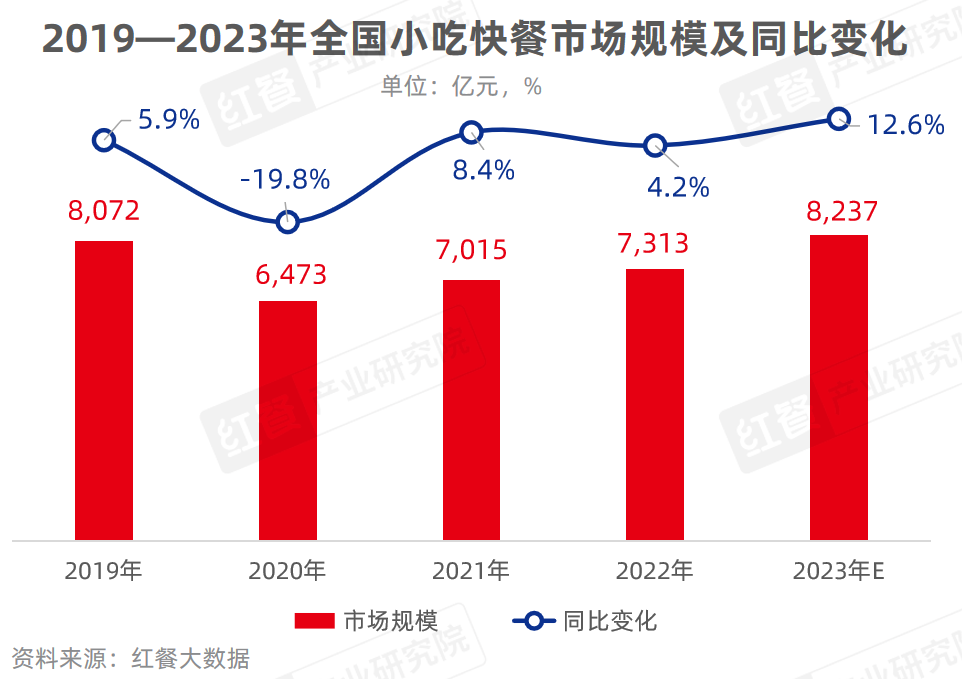 《小吃快餐品类发展报告2023》发布:全国超400万家门店同台竞速！