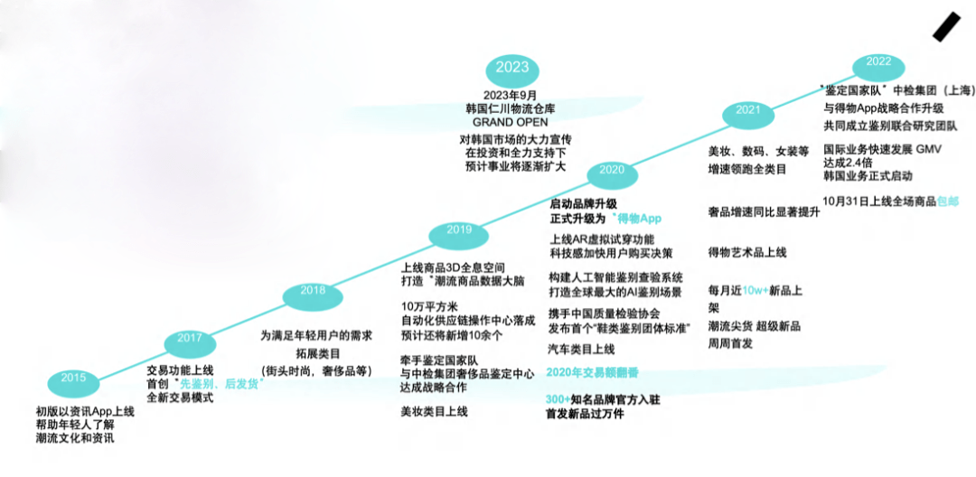 潮流电商得物加速国际化,在韩国启动本地招商