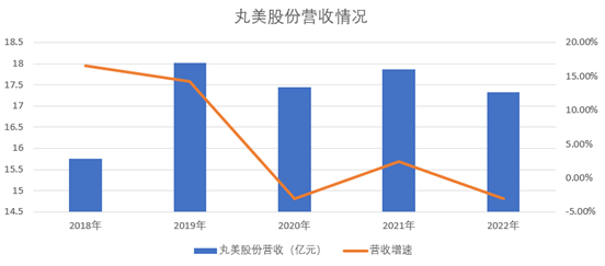 丸美的困境：失守护城河，踏步十年前