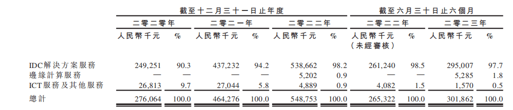 上市前分红4200万元，“数据服务中间商”云工场科技替供应商打工