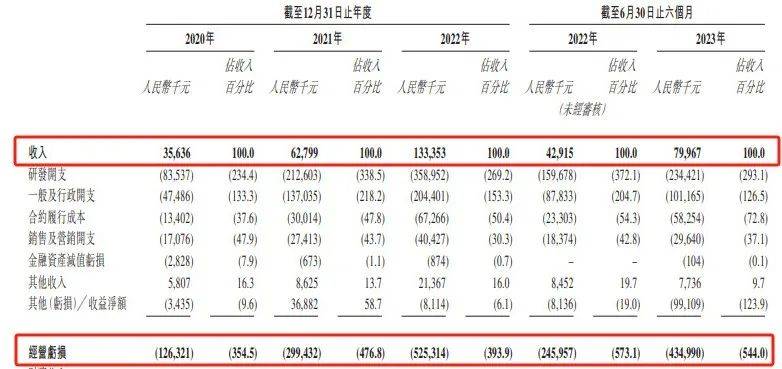 获腾讯加持，晶泰科技六年估值涨超1600倍，三年半累亏近50亿