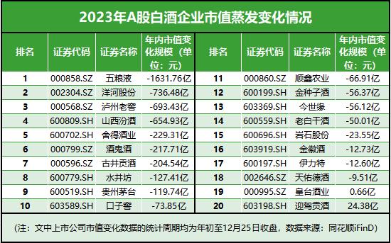 2023十大市值失意酒企：五粮液最“惨”，洋河泸州老窖汾酒靠前