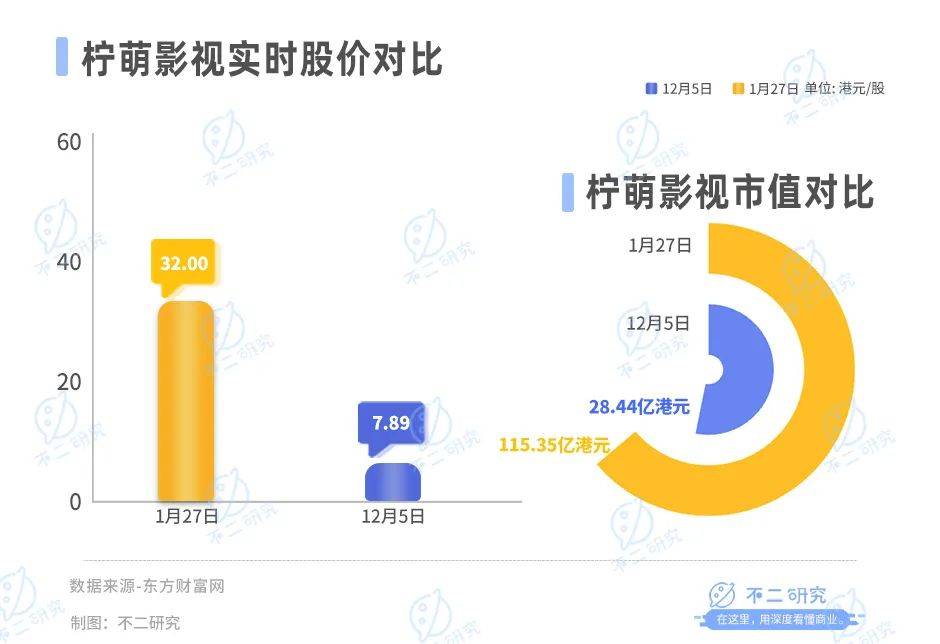 上半年营收下滑12%，柠萌影视也“卷”微短剧