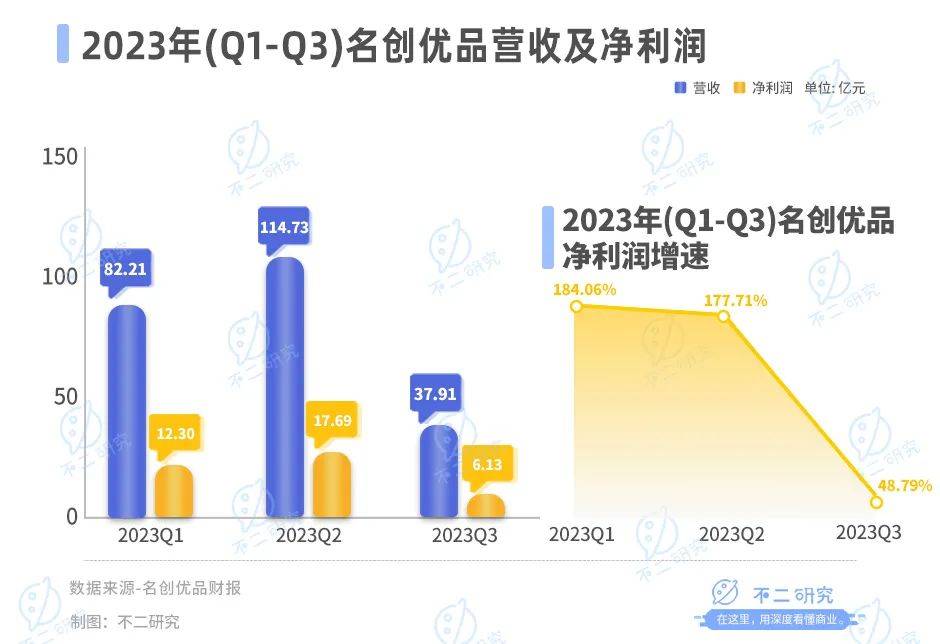 名创优品出海更难了，Q3净利增速放缓