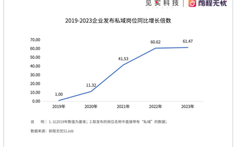 私域岗位招聘需求仍在逆势上涨！