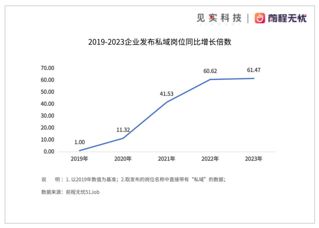 私域岗位招聘需求仍在逆势上涨！