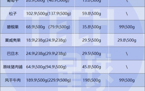 良品铺子们降价，被零食折扣店逼的？