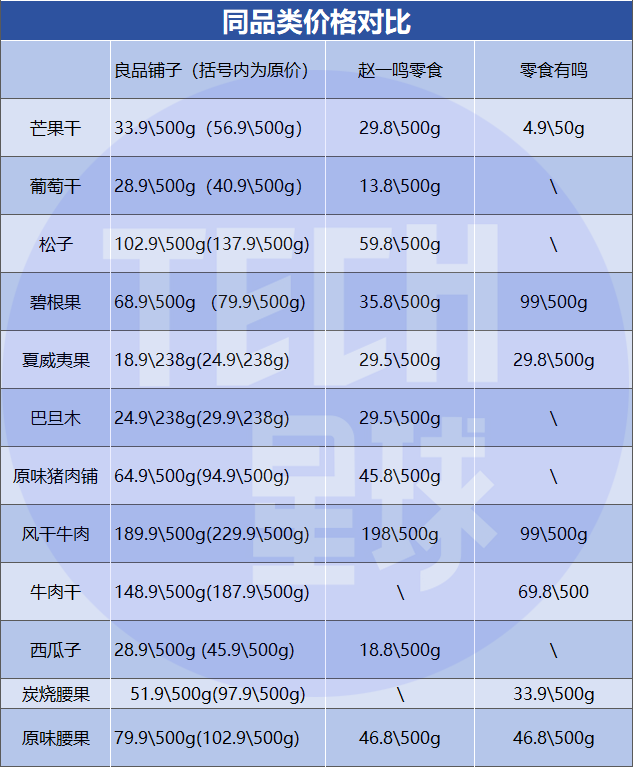 良品铺子们降价，被零食折扣店逼的？