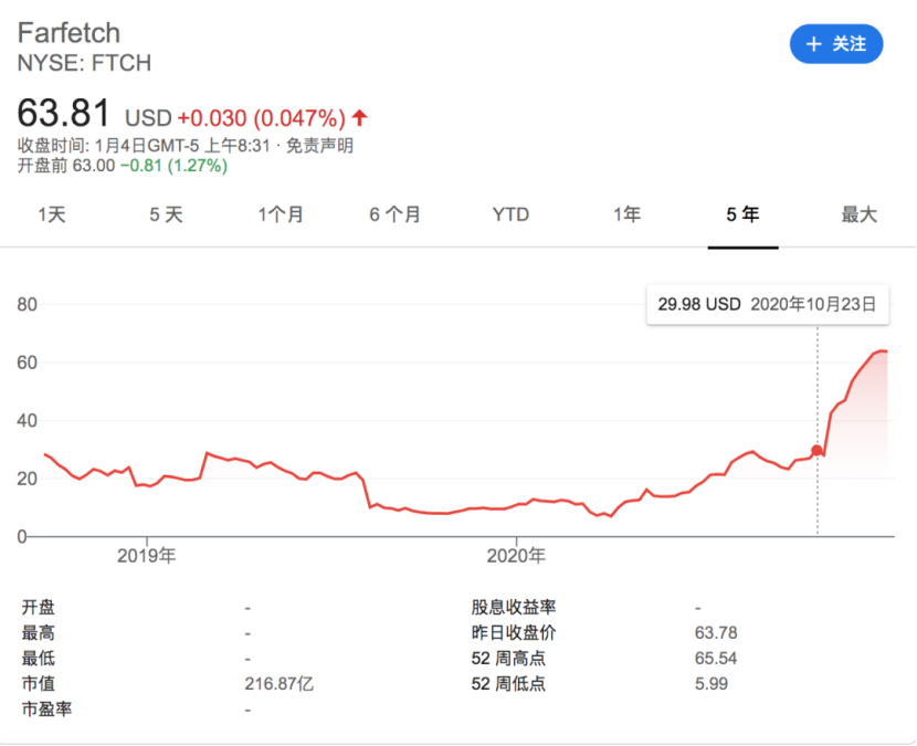 一年卖出30亿美元，全球最大奢侈品电商也“破产”