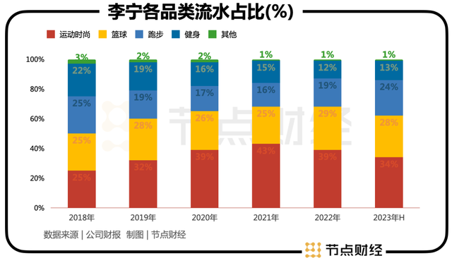 李宁迎来拐点