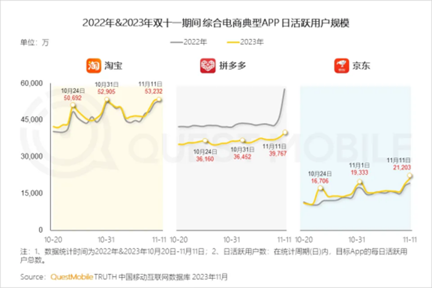 京东的“第一场雪”，来得晚了一些