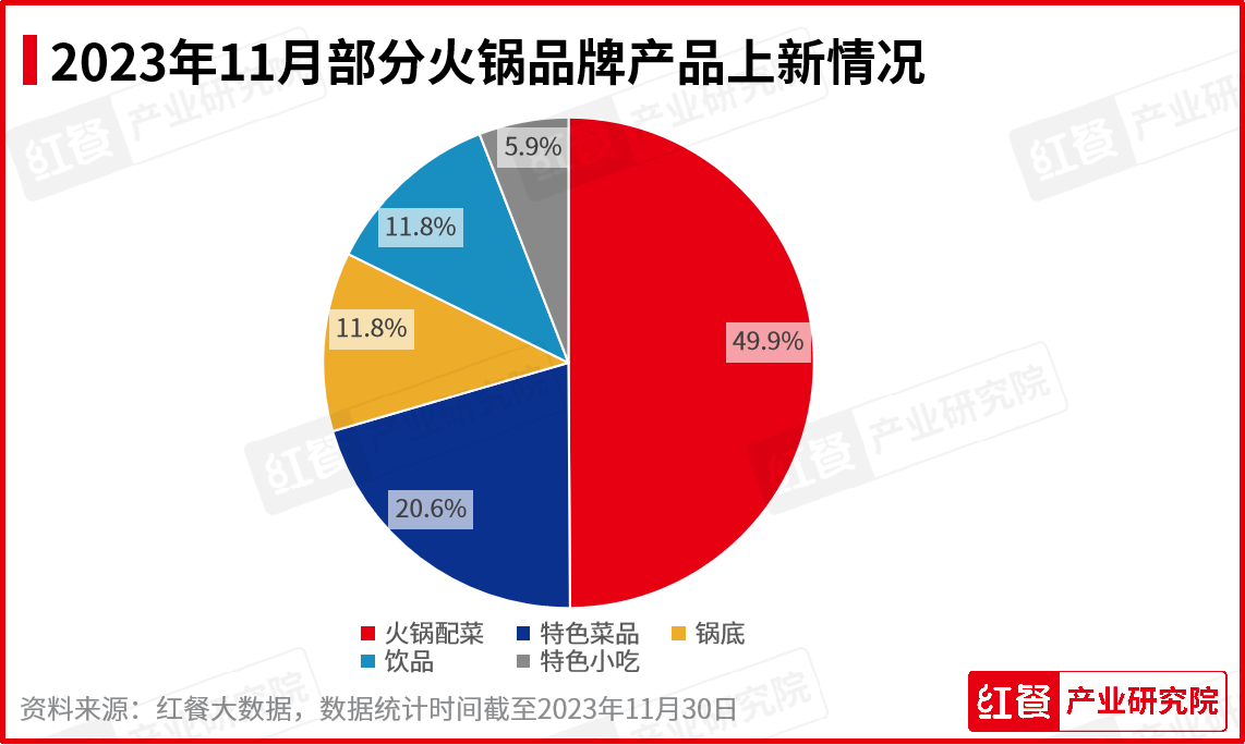 11月红餐指数榜发布：多个餐饮品牌加快海外市场拓展步伐