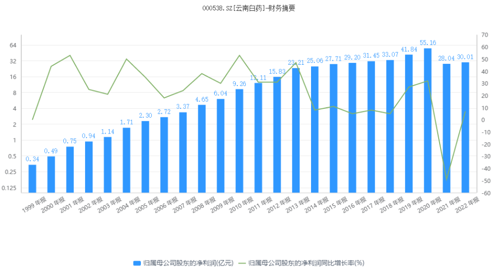 云南白药：“百年药王”迷途知返