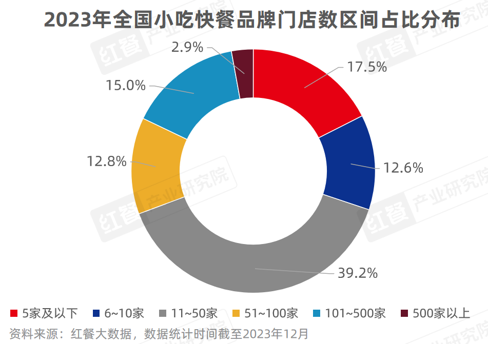 《小吃快餐品类发展报告2023》发布:全国超400万家门店同台竞速！