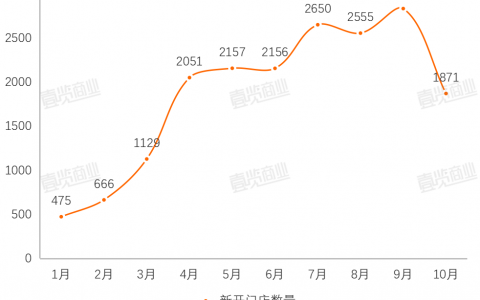 10月新茶饮开店1963家，新网红追赶老网红