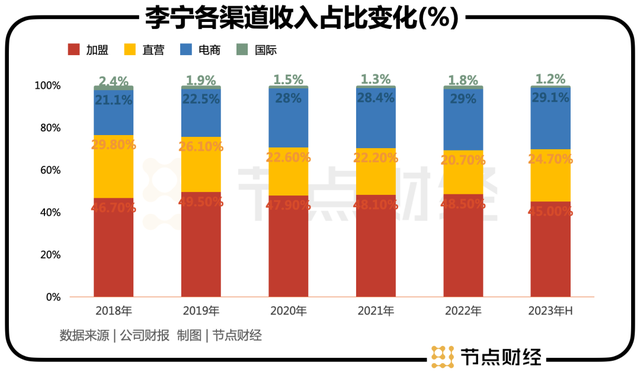 李宁迎来拐点