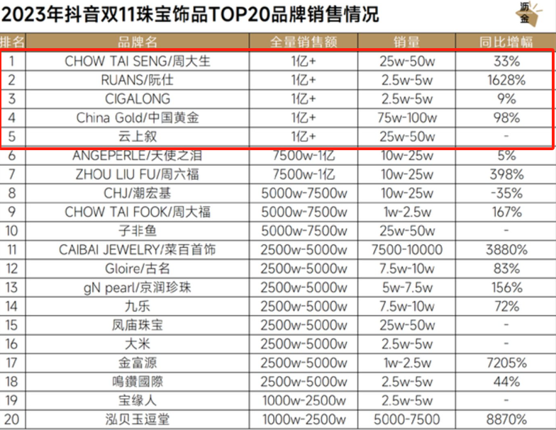 黄金珠宝行业的2023：从传统“三金”到年轻人的“三新”