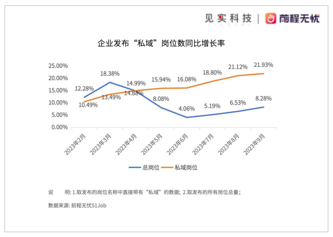 私域岗位招聘需求仍在逆势上涨！