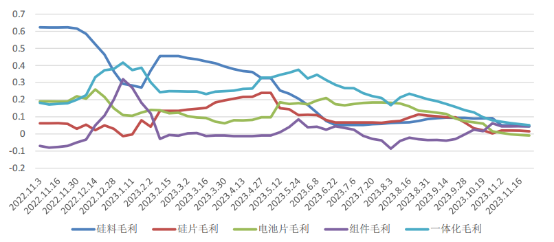 光伏的2023，一个有关内卷与出清的故事