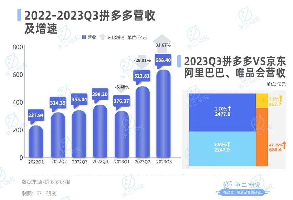 拼多多赚钱更难了，利润率持续下滑