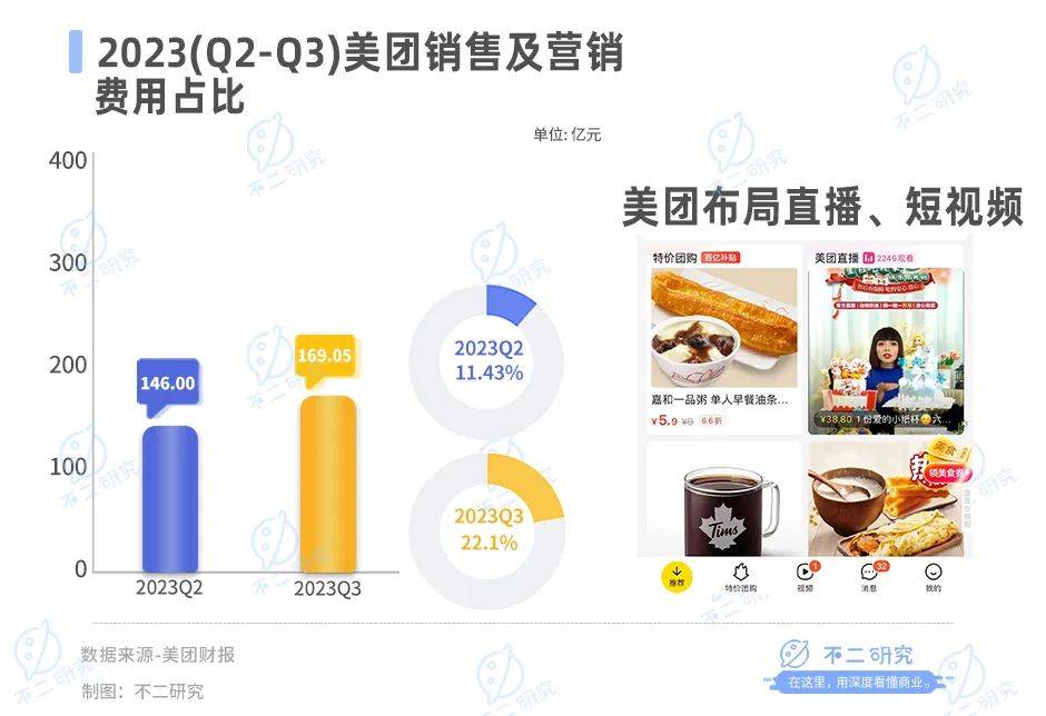 巨额营销、新业务亏损，美团如何突围本地生活？