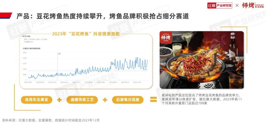 《烤鱼品类发展报告2023》发布：千亿赛道格局初定，豆花烤鱼热度飙升