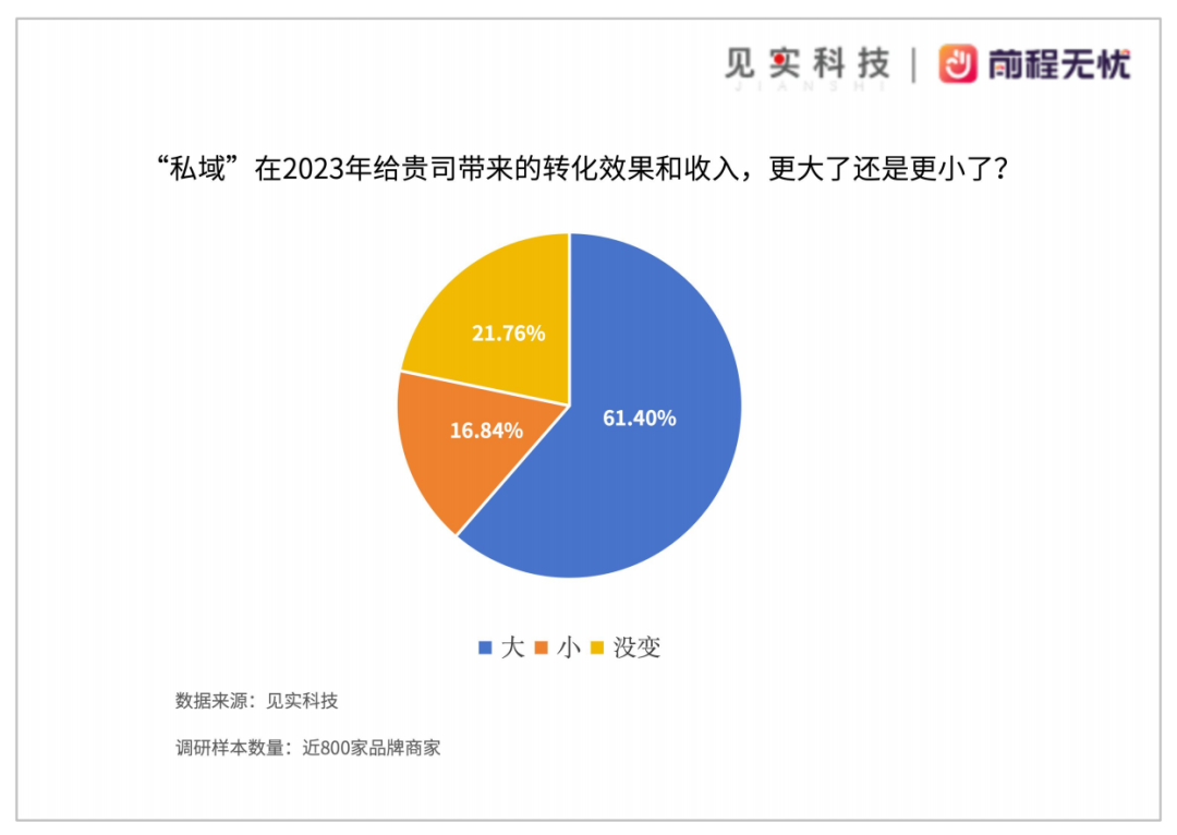 私域岗位招聘需求仍在逆势上涨！