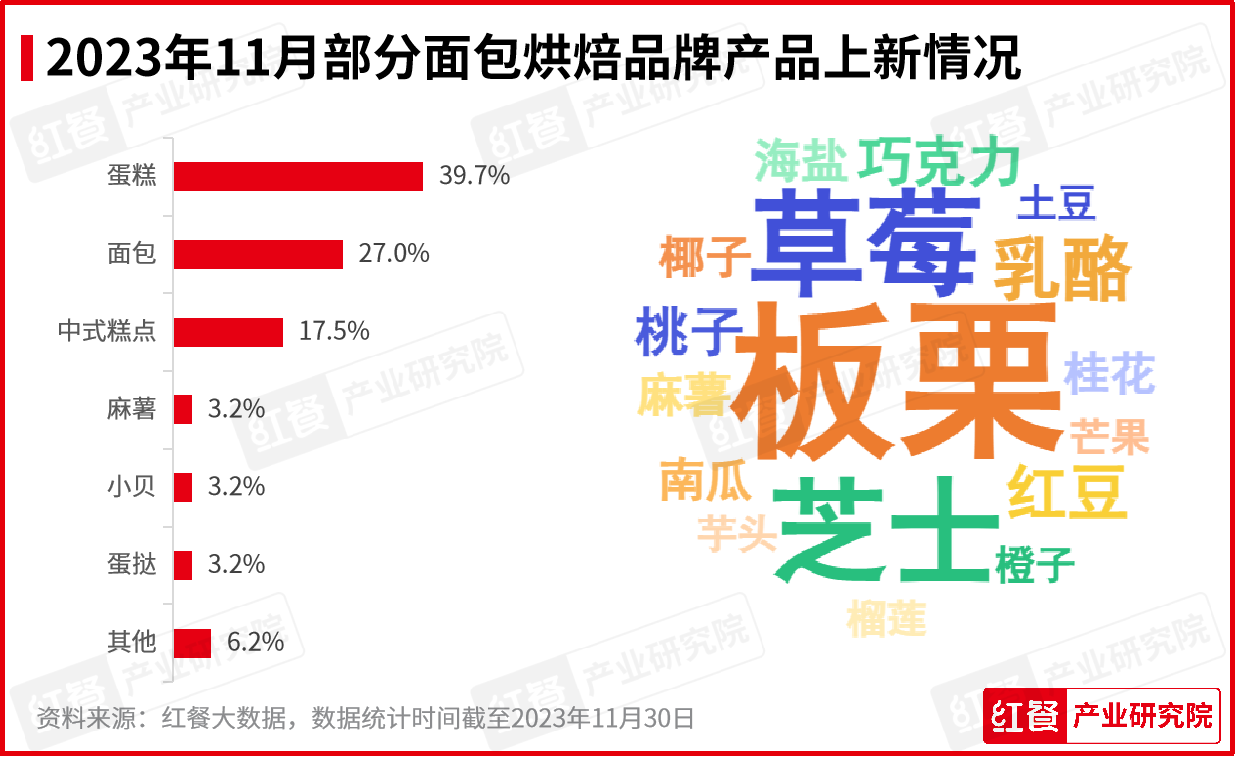 11月红餐指数榜发布：多个餐饮品牌加快海外市场拓展步伐