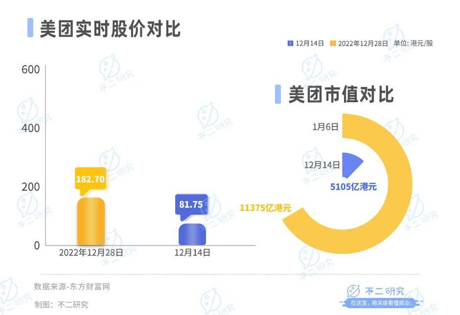 巨额营销、新业务亏损，美团如何突围本地生活？