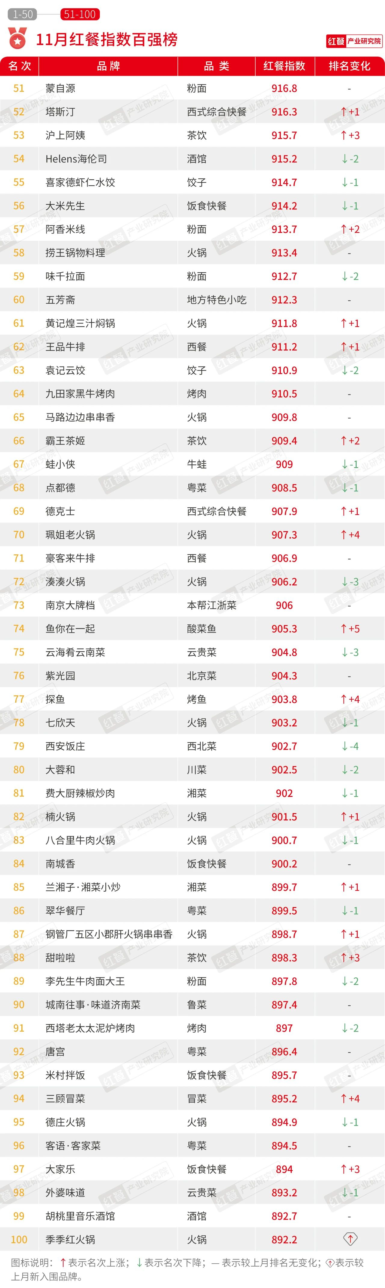 11月红餐指数榜发布：多个餐饮品牌加快海外市场拓展步伐