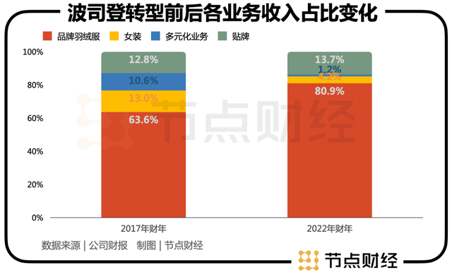 百亿鸭鸭与波司登开始掰手腕？