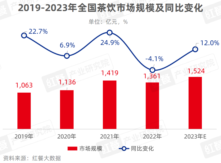 《现制饮品品类发展报告2023》发布：“卷”向深处，品牌竞争“硝烟”四起