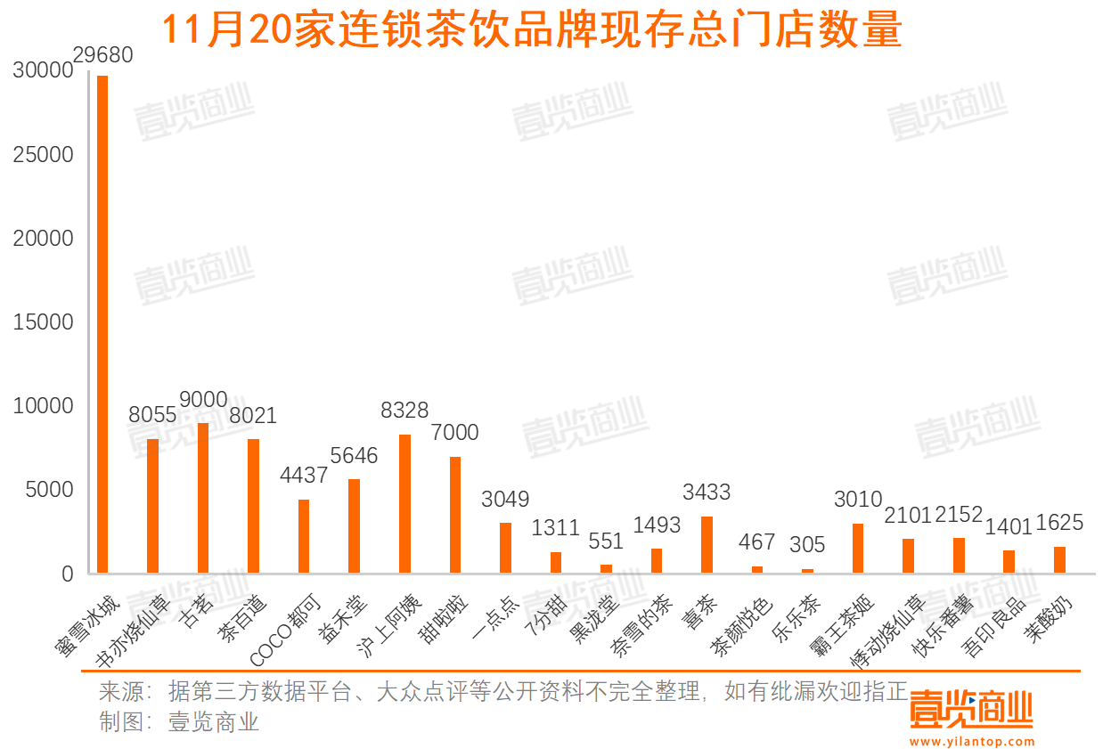 11月突破10万门店，新茶饮边跑海外边开茶馆