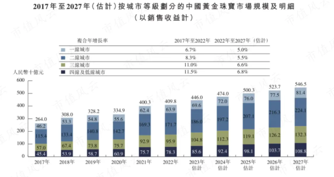 老铺黄金IPO：古法黄金的下半场，从高端走向大众？