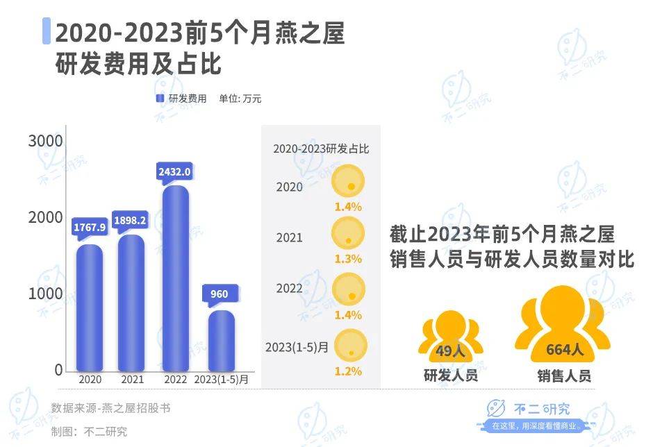 燕之屋IPO首日市值41亿，难逃“智商税”质疑