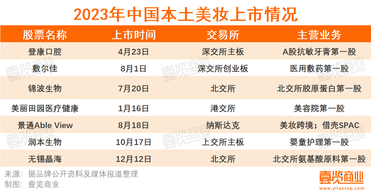 国货美妆崛起背后，超5000化妆品企业倒在2023年