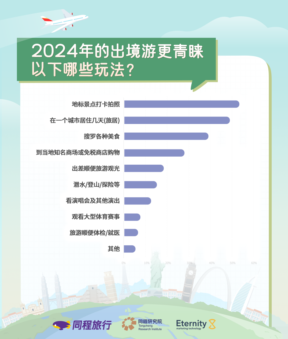 同程旅行2024出境游趋势调研：超四成受访者计划完成2次以上出境游