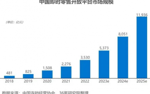 “小象超市”照出了美团的边界？