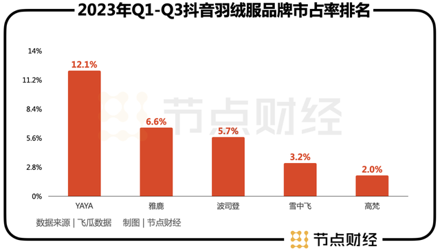 百亿鸭鸭与波司登开始掰手腕？