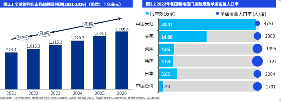 数字化与鲜食热食，便利店2023两大关键词