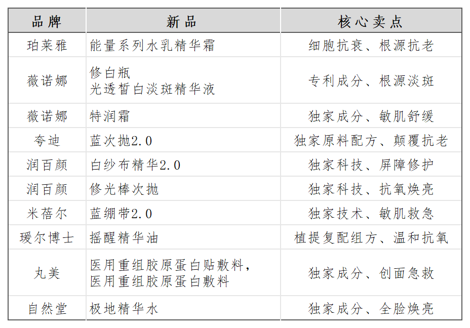 美妆的2023：医美、药企跨界入局，大牌、新国货加速洗牌