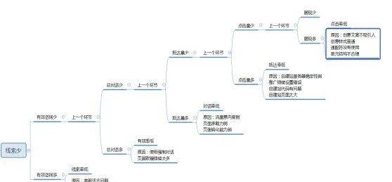 “不会诊断账户的竞价员，我们不要！”
